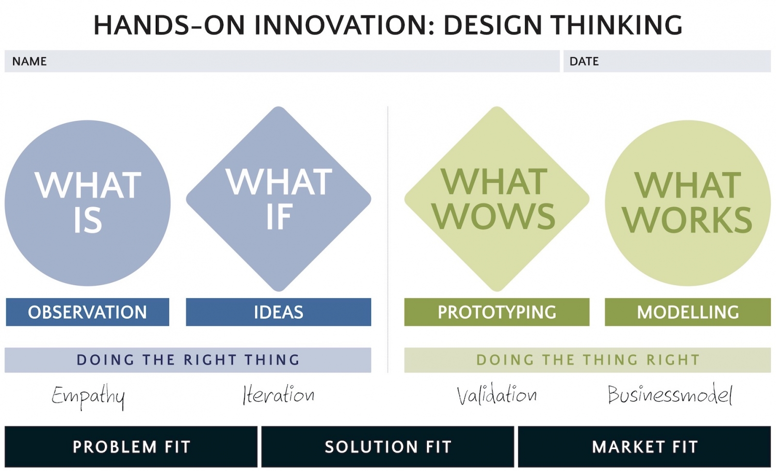 hands-on innovation in four steps